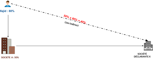 Figure 10 — Diagram of indirect holding through an intermediary